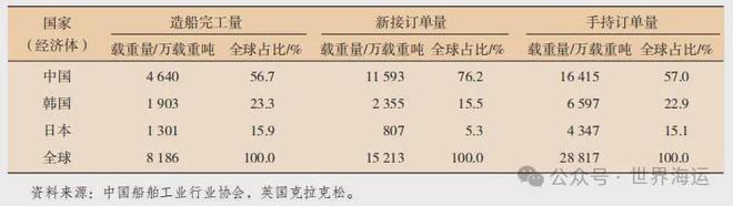 世界造船业2024年回顾与未来展望(图3)