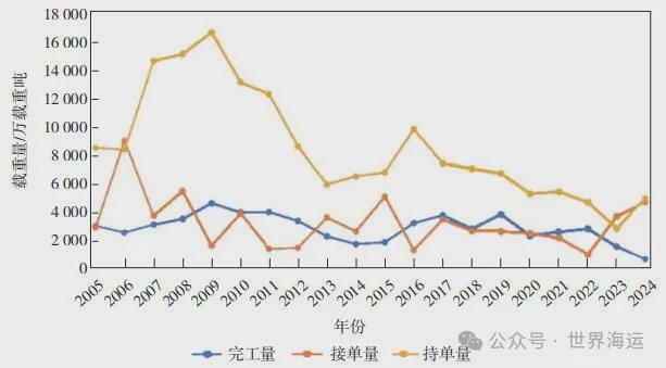世界造船业2024年回顾与未来展望(图5)
