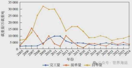 世界造船业2024年回顾与未来展望(图6)