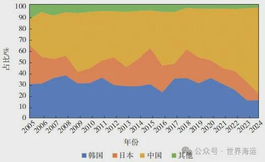 世界造船业2024年回顾与未来展望(图4)