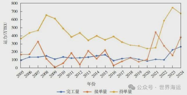 世界造船业2024年回顾与未来展望(图7)