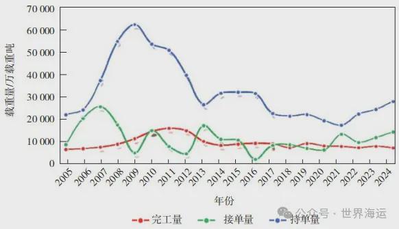 世界造船业2024年回顾与未来展望(图2)