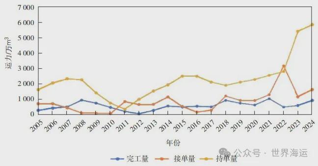 世界造船业2024年回顾与未来展望(图8)