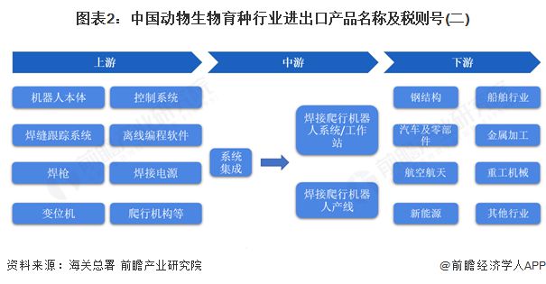 九游会J9：2025年中国动物生物育种进出口情况对海外进口种源依存程度较大【组图】(图2)