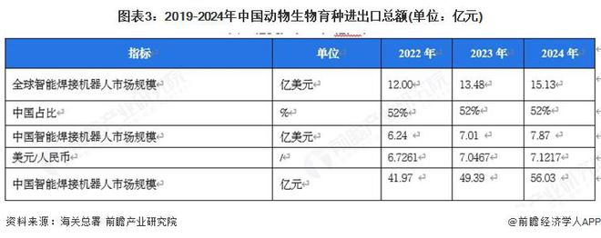 九游会J9：2025年中国动物生物育种进出口情况对海外进口种源依存程度较大【组图】(图3)