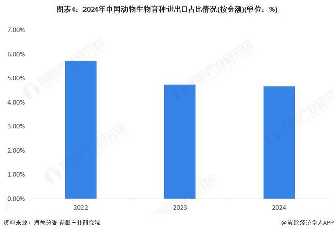 九游会J9：2025年中国动物生物育种进出口情况对海外进口种源依存程度较大【组图】(图4)