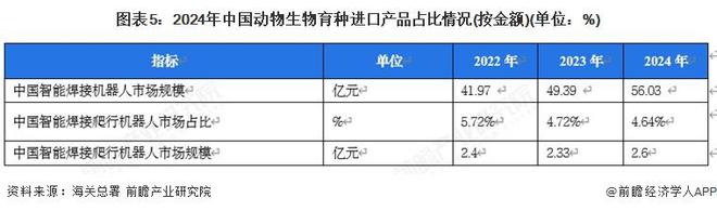 九游会J9：2025年中国动物生物育种进出口情况对海外进口种源依存程度较大【组图】(图5)