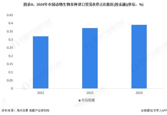 九游会J9：2025年中国动物生物育种进出口情况对海外进口种源依存程度较大【组图】(图6)
