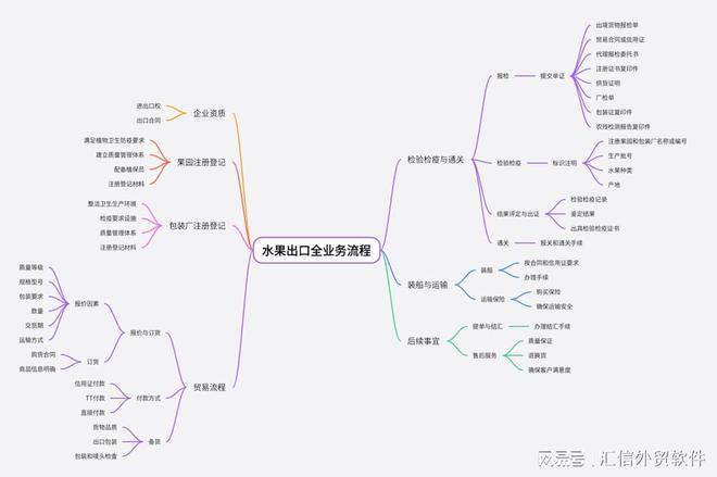 九游会J9：Winseeing汇信外贸ERP：水果出口流程中的关键环节与注意事项(图2)