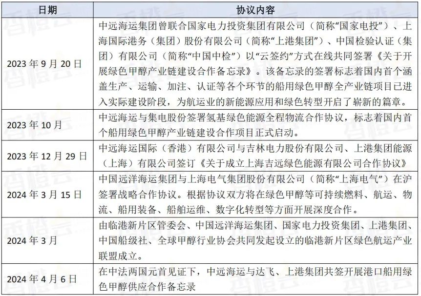 九游会J9：绿醇消纳情报：全球300艘绿色甲醇船分属哪些船东每家绿醇年需求是多少？(图3)