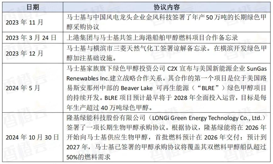 九游会J9：绿醇消纳情报：全球300艘绿色甲醇船分属哪些船东每家绿醇年需求是多少？(图7)