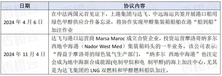 九游会J9：绿醇消纳情报：全球300艘绿色甲醇船分属哪些船东每家绿醇年需求是多少？(图9)