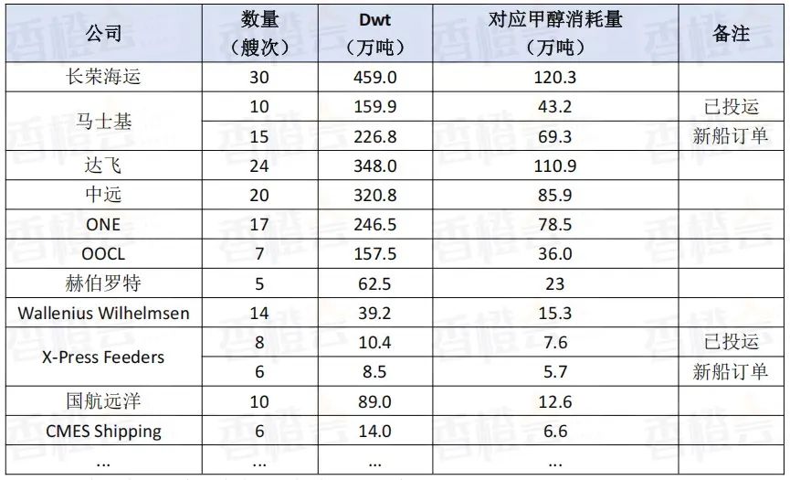 九游会J9：绿醇消纳情报：全球300艘绿色甲醇船分属哪些船东每家绿醇年需求是多少？(图13)