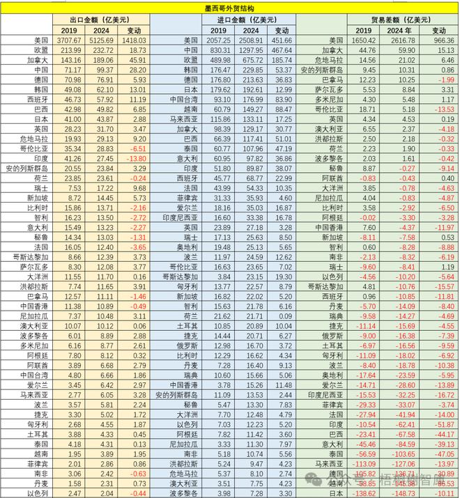 中国与美加墨外贸特征简析(图2)