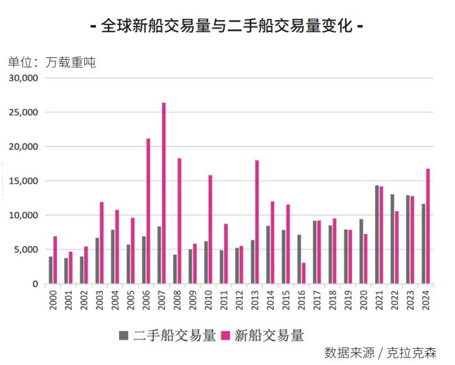 【年报】全球造船市场2024年回顾与2025年展望(图2)