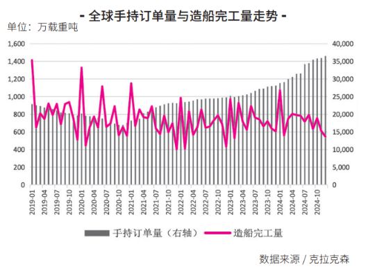 【年报】全球造船市场2024年回顾与2025年展望(图4)