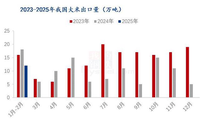 Mysteel解读：2025年1-2月中国大米进出口数据解读(图2)