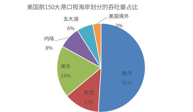 研客专栏大豆专题：美国港口运输简介(图4)