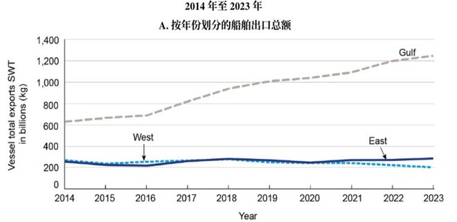 研客专栏大豆专题：美国港口运输简介(图11)
