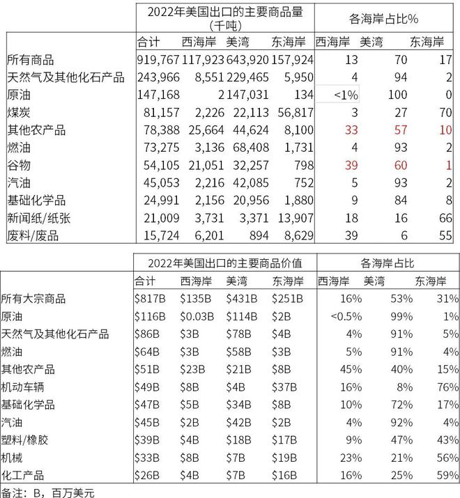 研客专栏大豆专题：美国港口运输简介(图17)