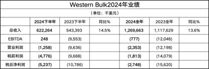 “2025年有望盈利”！WesternBulk2024年全年亏损2748万美元航运界(图2)