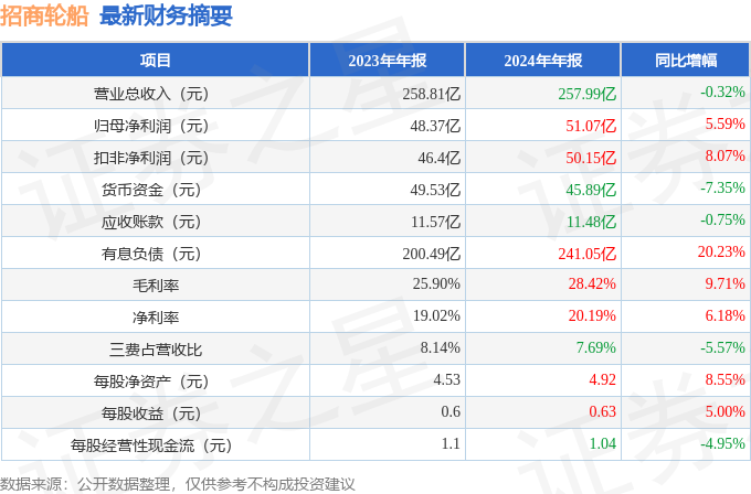 招商轮船（601872）2024年年报简析：净利润增559%盈利能力上升(图2)