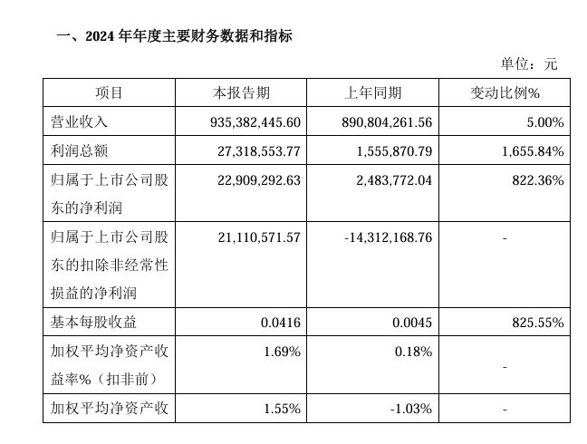 内贸改外贸这家中国航运企业2024年净利大增！(图1)