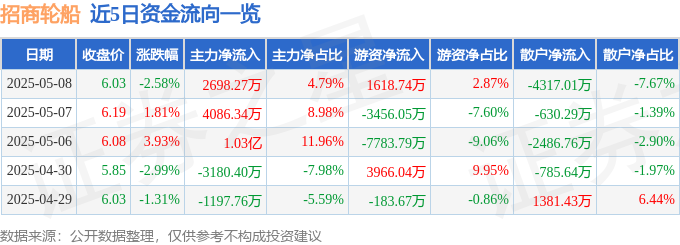 招商轮船（601872）5月8日主力资金净买入269827万元(图1)