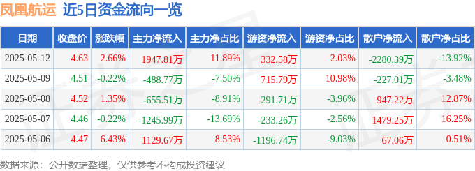 股票行情快报：凤凰航运（000520）5月12日主力资金净买入194781万元(图1)