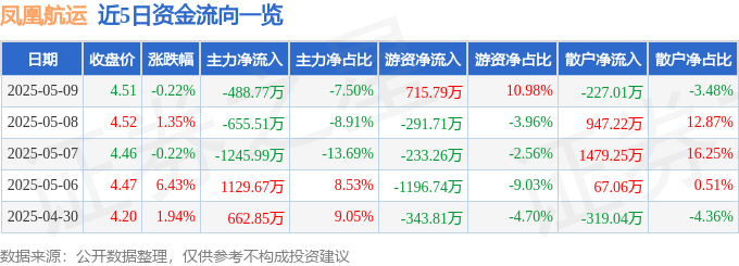 九游会J9：股票行情快报：凤凰航运（000520）5月9日主力资金净卖出48877万元(图1)