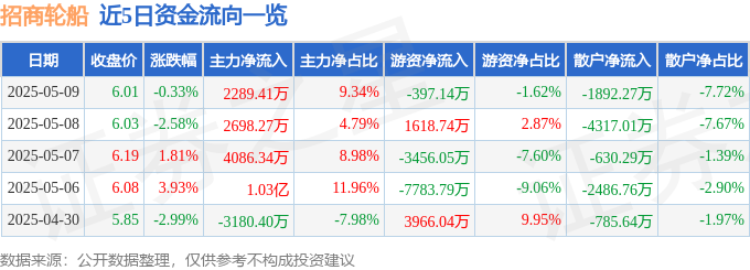 股票行情快报：招商轮船（601872）5月9日主力资金净买入228941万元(图1)
