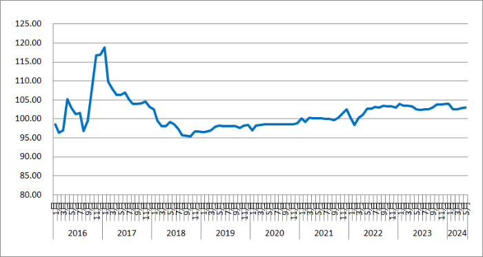 九游会J9：2024年5月份中国公路物流运价指数为103点(图1)