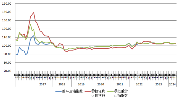 九游会J9：2024年5月份中国公路物流运价指数为103点(图2)
