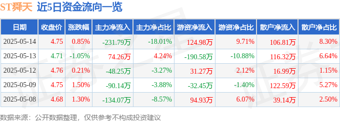 股票行情快报：ST舜天（600287）5月14日主力资金净卖出23179万元(图1)
