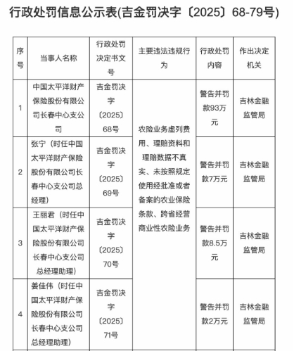 太平洋财产保险多家支公司遭行政处罚(图2)