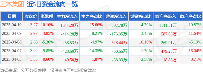4月10日三木集团（000632）涨停分析：国企改革预期、跨境电商概念驱动(图1)