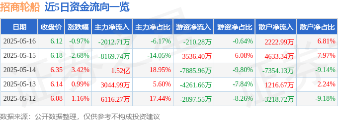 股票行情快报：招商轮船（601872）5月16日主力资金净卖出201271万元(图1)
