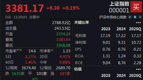 航运物流概念大涨沪指逼近3400点大关(图1)