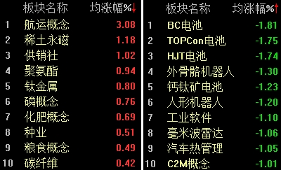 航运物流概念大涨沪指逼近3400点大关(图2)