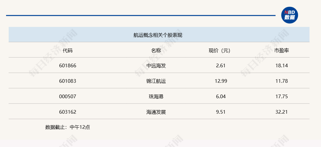 航运物流概念大涨沪指逼近3400点大关(图3)