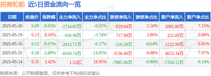 股票行情快报：招商轮船（601872）5月20日主力资金净卖出271483万元(图1)
