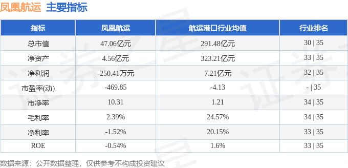 J9九游会：凤凰航运（000520）5月23日主力资金净卖出52074万元(图2)