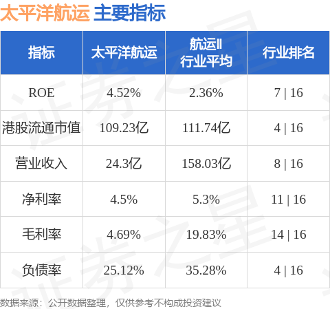 太平洋航运(02343HK)公布2024年9月5日耗资约63389万港元回购310万股股份(图2)