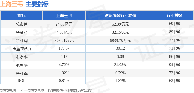 股票行情快报：上海三毛（600689）5月28日主力资金净卖出18787万元(图2)