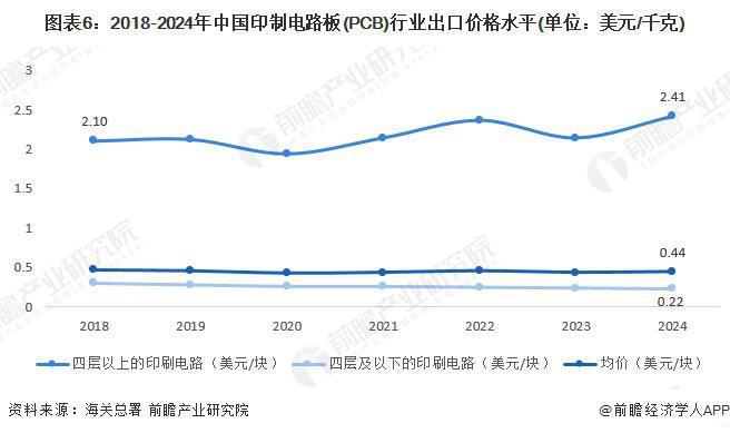 2025年中国印制电路板（PCB）行业进出口情况分析我国长期处于贸易顺差地位（组图）(图6)