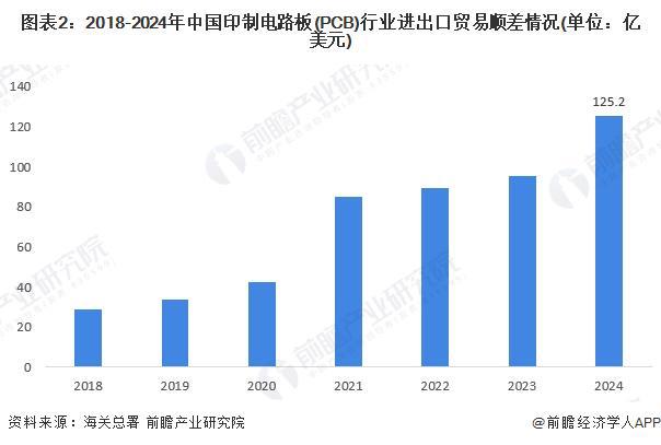 2025年中国印制电路板（PCB）行业进出口情况分析我国长期处于贸易顺差地位（组图）(图2)
