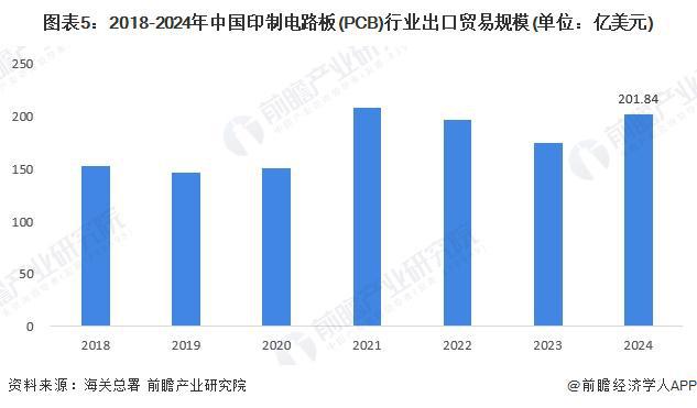 2025年中国印制电路板（PCB）行业进出口情况分析我国长期处于贸易顺差地位（组图）(图5)