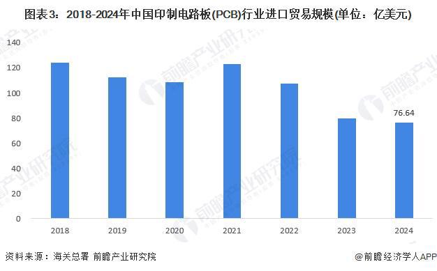 2025年中国印制电路板（PCB）行业进出口情况分析我国长期处于贸易顺差地位（组图）(图3)