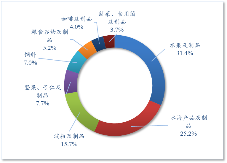 J9九游会：【国别贸易】2025年1-3月中国与越南农产品进出口贸易概况(图2)