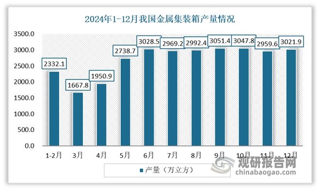 九游会J9：集装箱行业处周期性复苏期产量回升有望延续运价水平将小幅反弹(图3)